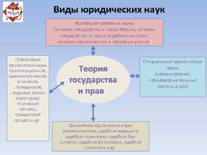 Виды юридических наук Историко-правовые науки (история государства и права России, история Государства и права