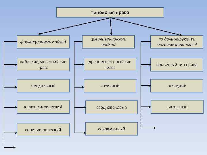Типология права формационный подход цивилизационный подход по доминирующей системе ценностей рабовладельческий тип права древневосточный