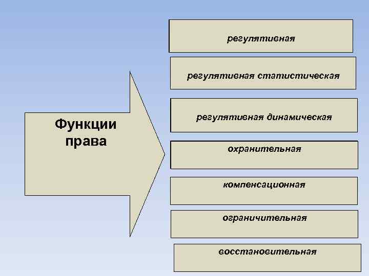 регулятивная гносеологическая регулятивная статистическая методологическая Функции права теории права регулятивная динамическая мировоззренческая охранительная компенсационная