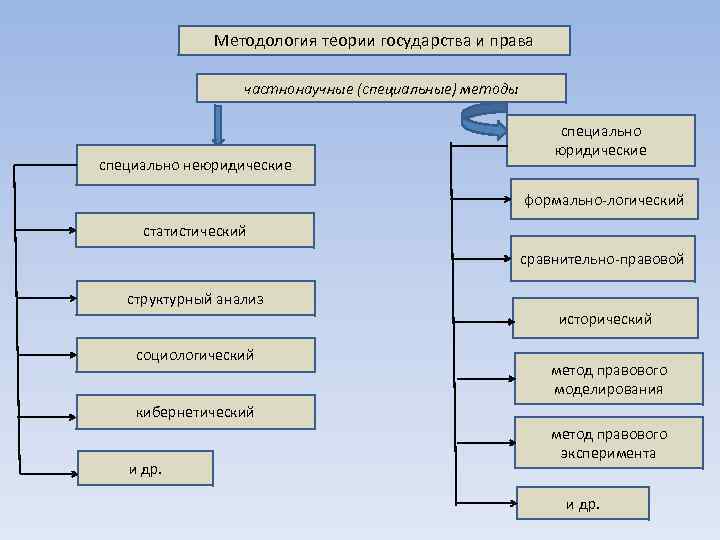 Специально юридические методы исследования. Частнонаучные методы теории государства и права. Методы ТГП схема.