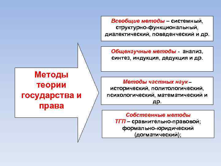 Всеобщие методы – системный, структурно-функциональный, диалектический, поведенческий и др. Общенаучные методы - анализ, синтез,