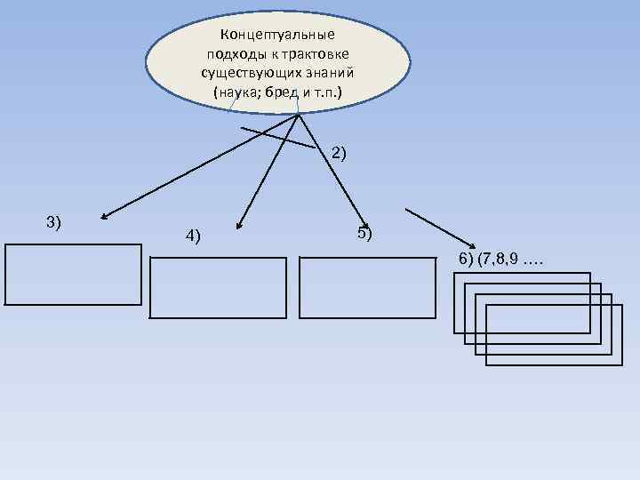 Концептуальные подходы к трактовке существующих знаний (наука; бред и т. п. ) 2) 3)