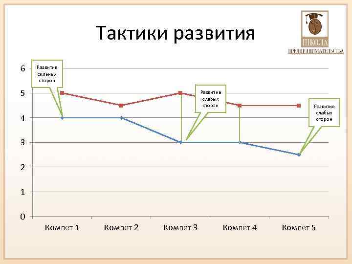 Тактики развития 6 Развитие сильных сторон 5 Развитие слабых сторон 4 3 2 1