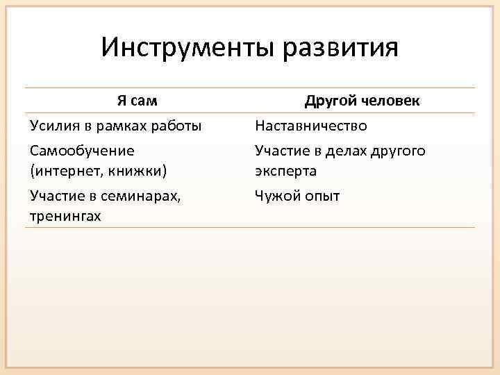 Инструменты развития Я сам Усилия в рамках работы Самообучение (интернет, книжки) Другой человек Наставничество