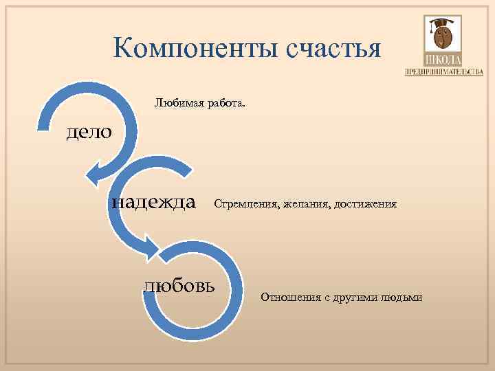 Три составляющие человека. Компоненты счастья. Компоненты счастья человека. Составляющие счастья. Составляющие счастья человека.