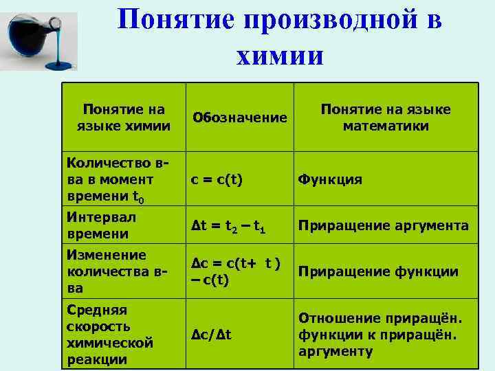 Производная в биологии проект