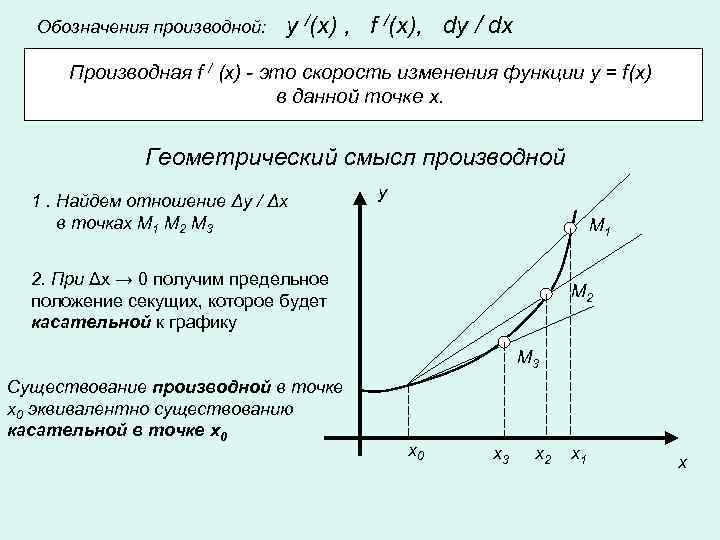 Обозначения производной: y /(x) , f /(x), dy / dx Производная f / (x)