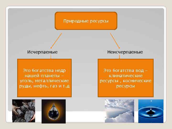 Природные ресурсы Исчерпаемые Это богатства недр нашей планеты – уголь, металлические руды, нефть, газ