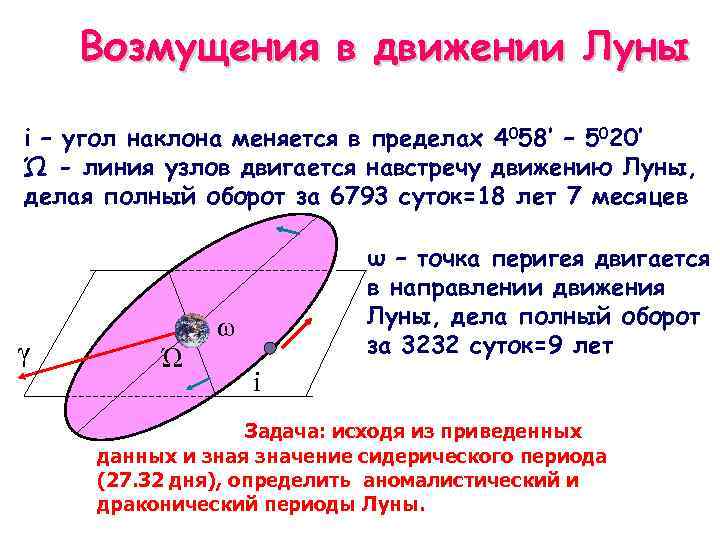 Возмущения в движении Луны i – угол наклона меняется в пределах 4058’ – 5020’