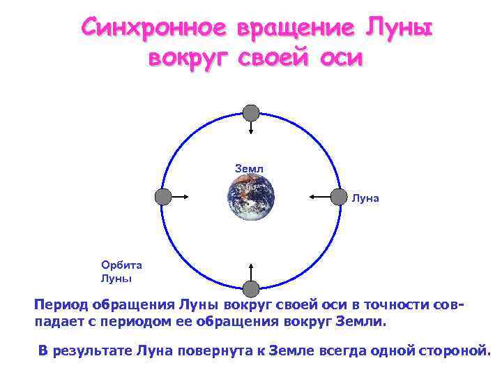 Схема вращения луны вокруг своей оси и вокруг земли