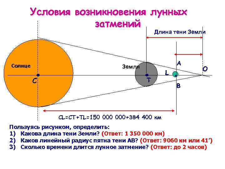 Дополните схему возникновения солнечных и лунных затмений необходимыми построениями и обозначьте