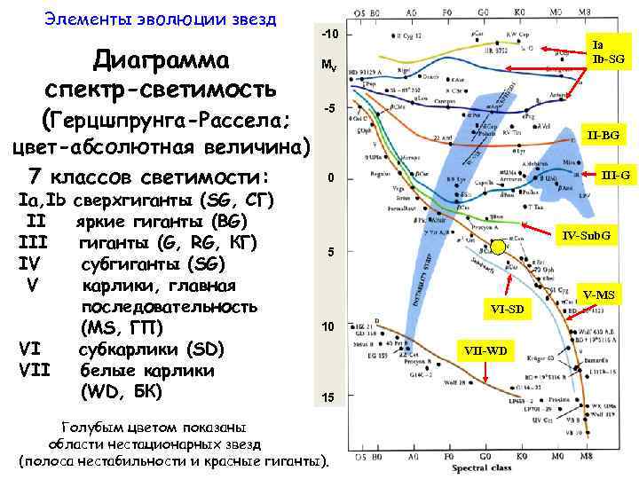 Элементы эволюции звезд Диаграмма спектр-светимость (Герцшпрунга-Рассела; цвет-абсолютная величина) 7 классов светимости: Ia, Ib II