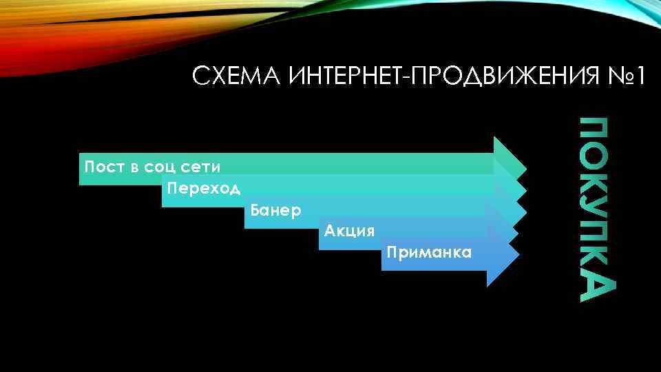 СХЕМА ИНТЕРНЕТ-ПРОДВИЖЕНИЯ № 1 Пост в соц сети Переход Банер Акция Приманка 