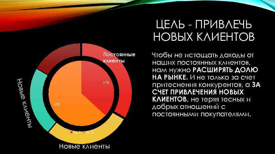 ЦЕЛЬ - ПРИВЛЕЧЬ НОВЫХ КЛИЕНТОВ Постоянные клиенты 63% енты е кли Новы 37% Кв.