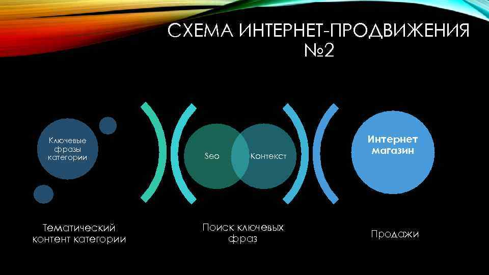 СХЕМА ИНТЕРНЕТ-ПРОДВИЖЕНИЯ № 2 Ключевые фразы категории Тематический контент категории Seo Контекст Поиск ключевых