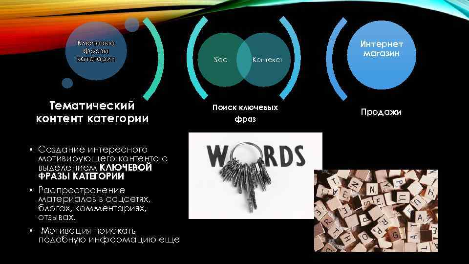 Ключевые фразы категории Тематический контент категории • Создание интересного мотивирующего контента с выделением КЛЮЧЕВОЙ