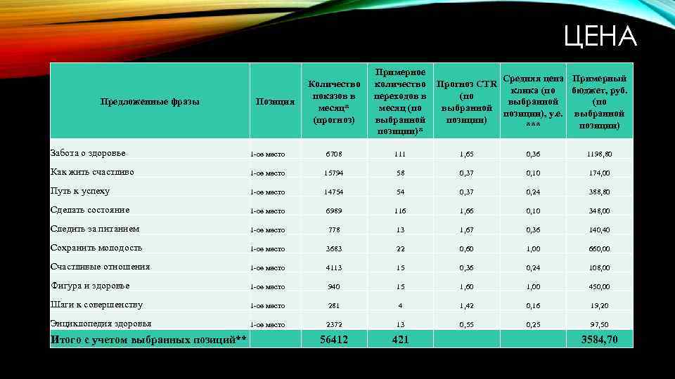 ЦЕНА Предложенные фразы Позиция Количество показов в месяц* (прогноз) Примерное Средняя цена Примерный количество