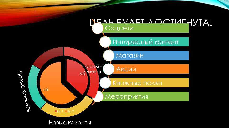 ЦЕЛЬ БУДЕТ ДОСТИГНУТА! Соцсети Интересный контент Магазин енты е кли Новы Постоянные клиенты 37%