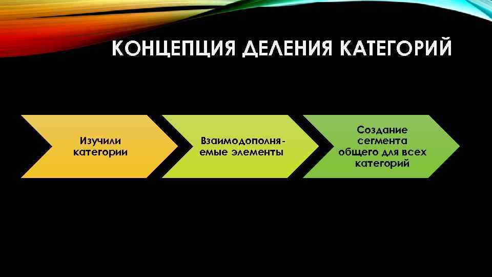 КОНЦЕПЦИЯ ДЕЛЕНИЯ КАТЕГОРИЙ Изучили категории Взаимодополняемые элементы Создание сегмента общего для всех категорий 