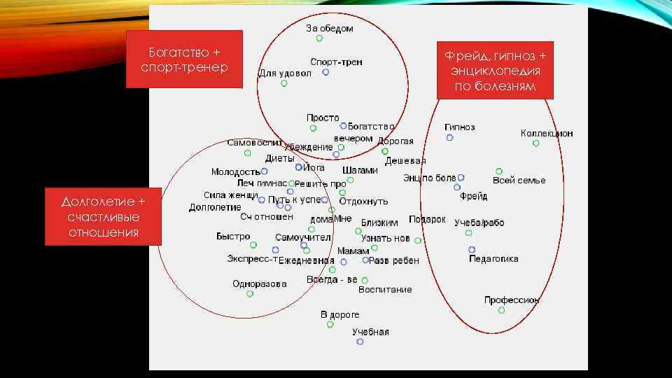 Богатство + спорт-тренер Долголетие + счастливые отношения Фрейд, гипноз + энциклопедия по болезням 