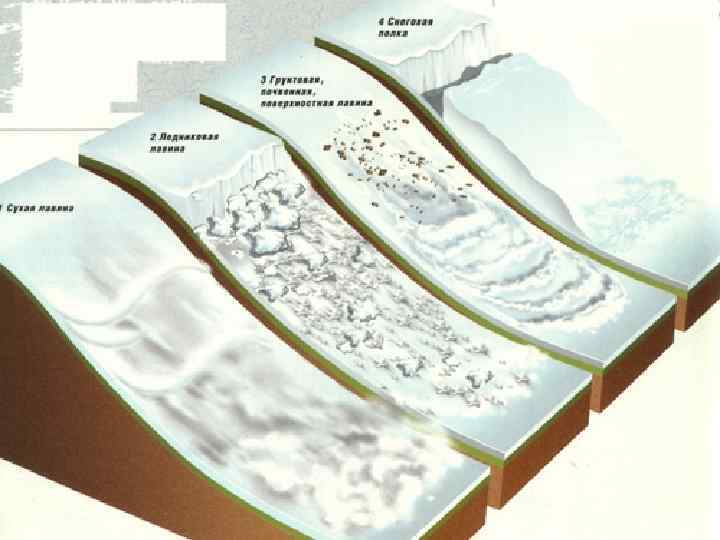 Снежная лавина схема