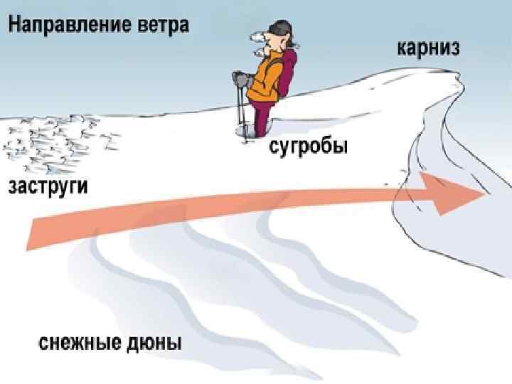 Какая температура у снега. Заструги на реке. Трение снега. Заструги рисунок. Заструги рисунок для детей.