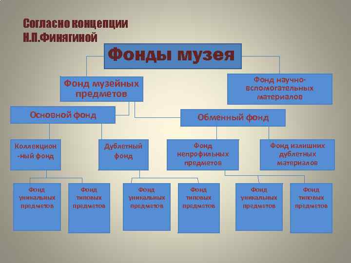 Классификация музеев презентация