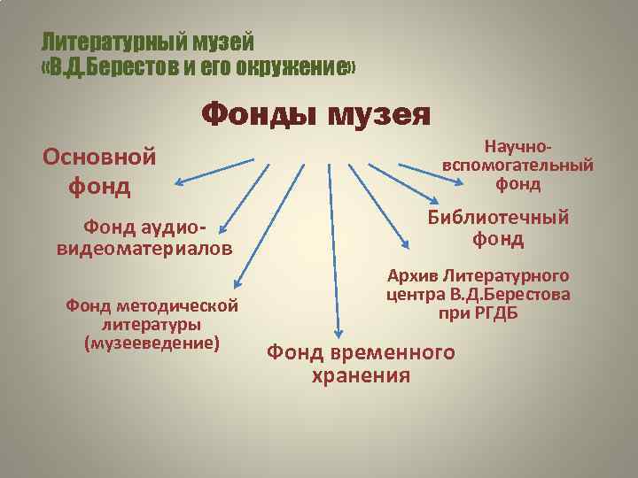Литературный музей «В. Д. Берестов и его окружение» Фонды музея Основной фонд Фонд аудиовидеоматериалов