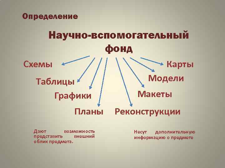 Определение Научно-вспомогательный фонд Схемы Таблицы Графики Планы Дают возможность представить внешний облик предмета. Карты