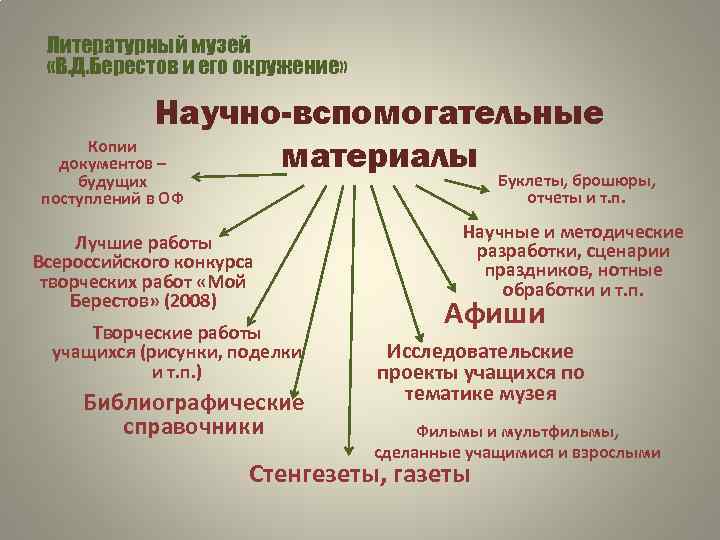 Литературный музей «В. Д. Берестов и его окружение» Научно-вспомогательные Копии материалы документов – Буклеты,