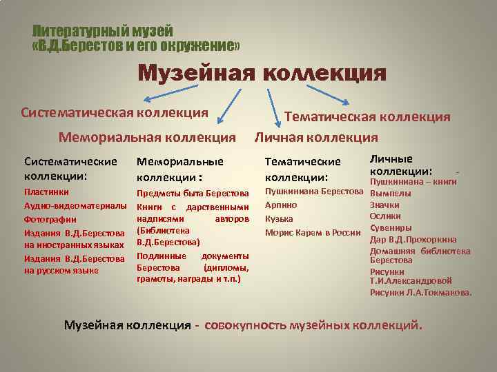 Литературный музей «В. Д. Берестов и его окружение» Музейная коллекция Систематическая коллекция Мемориальная коллекция