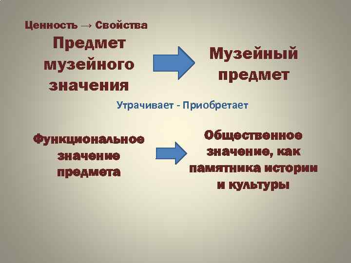 Ценность → Свойства Предмет музейного значения Музейный предмет Утрачивает - Приобретает Функциональное значение предмета