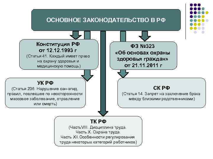 ОСНОВНОЕ ЗАКОНОДАТЕЛЬСТВО В РФ Конституция РФ от 12. 1993 г (Статья 41. Каждый имеет