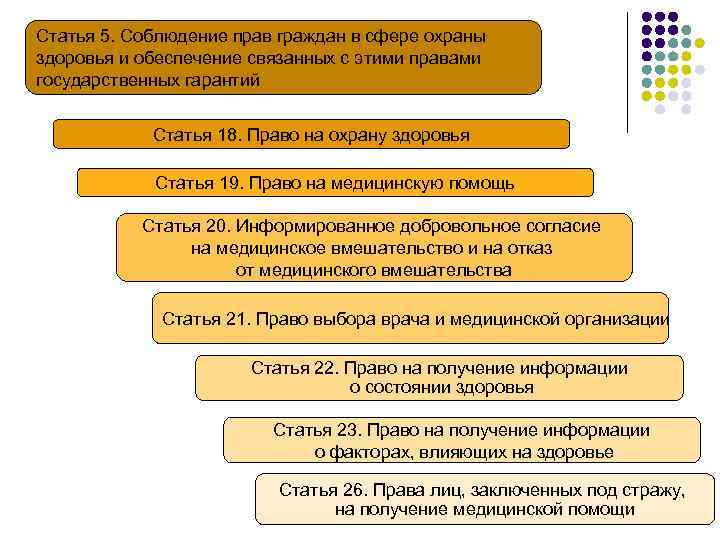 Конституция здоровье. Право граждан РФ на охрану здоровья. Права граждан в сфере охраны здоровья. Конституционное право на охрану здоровья и медицинскую помощь. Статьи Конституции касающиеся охраны здоровья граждан.