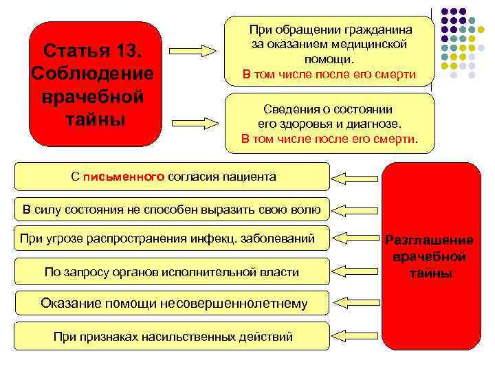  Статья 13. Соблюдение врачебной тайны При обращении гражданина за оказанием медицинской помощи. В