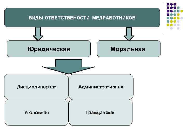 ВИДЫ ОТВЕТСТВЕНОСТИ МЕДРАБОТНИКОВ Юридическая Моральная Дисциплинарная Административная Уголовная Гражданская 