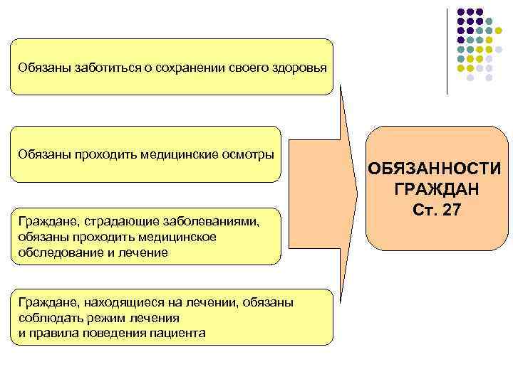 Обязаны заботиться о сохранении своего здоровья Обязаны проходить медицинские осмотры Граждане, страдающие заболеваниями, обязаны