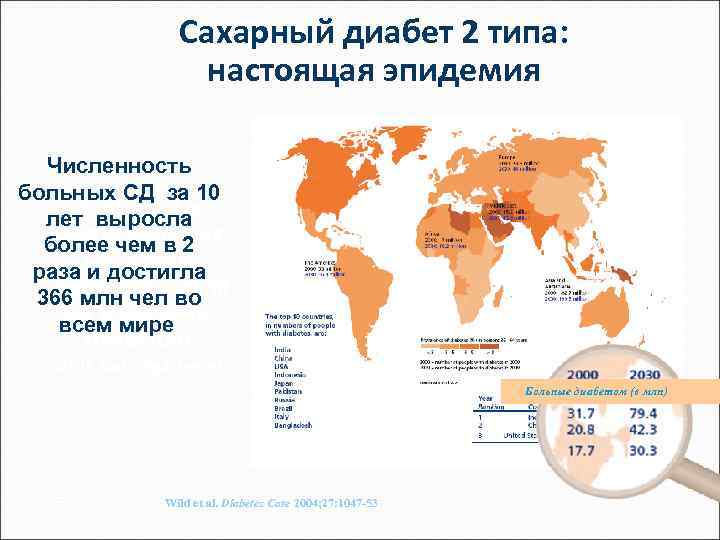 Сахарный диабет статистика. Диабет 2 типа распространенность в мире. Эпидемиология сахарного диабета 2022. Сахарный диабет 2 типа эпидемиология 2021. Сахарный диабет 2 типа распространенность в мире.