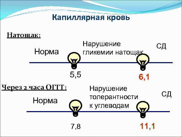 Капиллярная кровь Натощак: Нарушение гликемии натощак Норма 5, 5 Через 2 часа ОГТТ: 6,