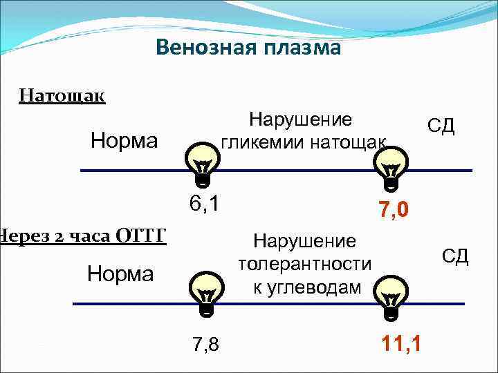 Венозная плазма Натощак Нарушение гликемии натощак Норма 6, 1 Через 2 часа ОТТГ 7,