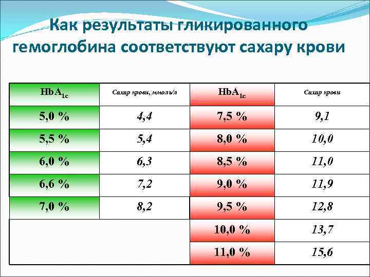 Как результаты гликированного гемоглобина соответствуют сахару крови Hb. A 1 c Сахар крови, ммоль/л