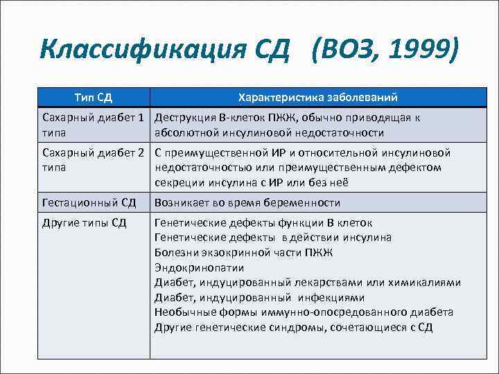 Классификация СД (ВОЗ, 1999) Тип СД Характеристика заболеваний Сахарный диабет 1 Деструкция В-клеток ПЖЖ,