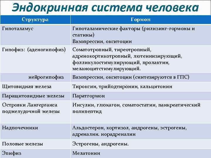 Установить соответствие заболевание. Гормоны гипофиза таблица. Классификация гормонов аденогипофиза. Гормоны аденогипофиза таблица. Эндокринная система человека гипоталамус.