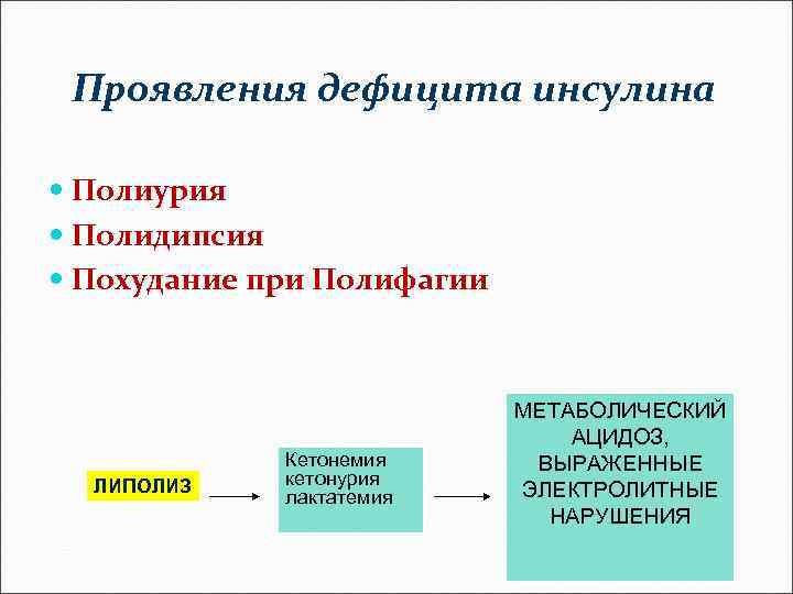 Проявления дефицита инсулина Полиурия Полидипсия Похудание при Полифагии ЛИПОЛИЗ Кетонемия кетонурия лактатемия МЕТАБОЛИЧЕСКИЙ АЦИДОЗ,