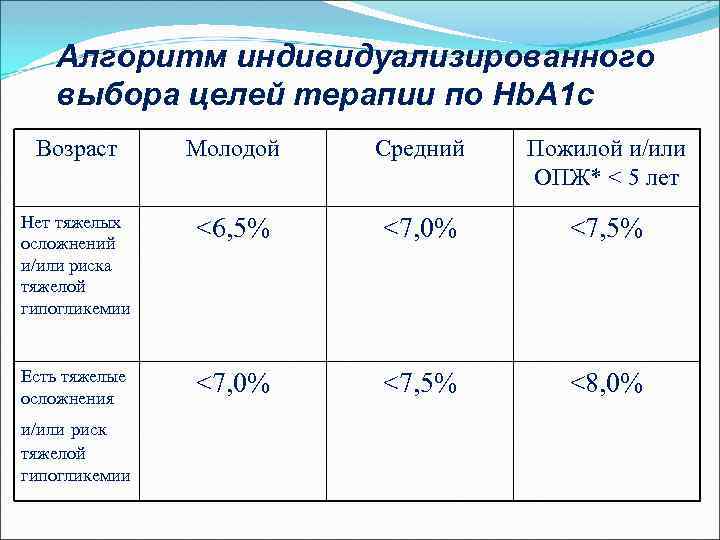 Алгоритм индивидуализированного выбора целей терапии по Hb. A 1 c Возраст Молодой Средний Пожилой