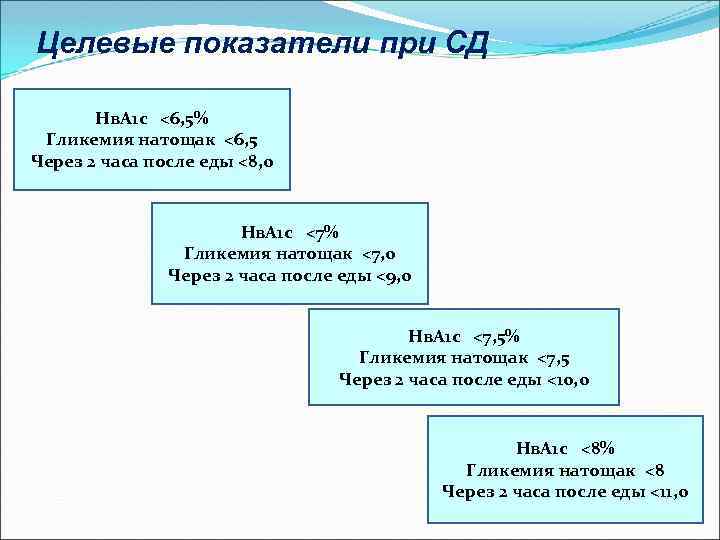 Целевые показатели при СД Нв. А 1 с <6, 5% Гликемия натощак <6, 5