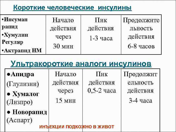 Сколько часов действует. Препараты инсулина ультракороткого действия. Таблица инсулины короткого и ультракороткого действия. Человеческий инсулин короткого действия.