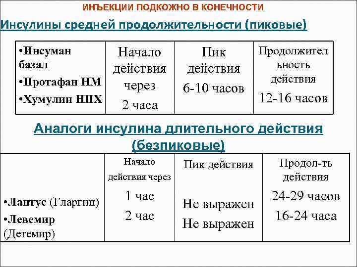 ИНЪЕКЦИИ ПОДКОЖНО В КОНЕЧНОСТИ Инсулины cредней продолжительности (пиковые) • Инсуман Начало базал действия •