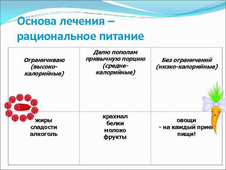 Основа лечения – рациональное питание Ограничиваю (высококалорийные) жиры сладости алкоголь Делю пополам привычную порцию