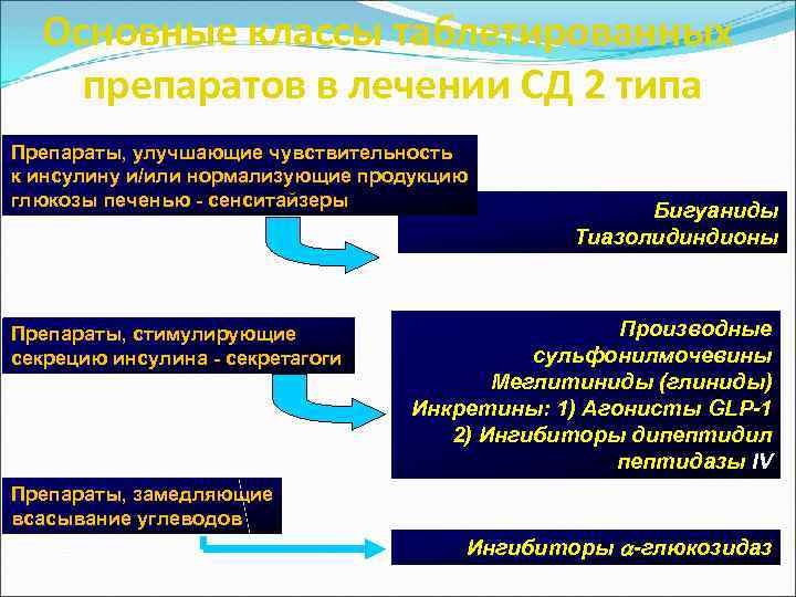 Основные классы таблетированных препаратов в лечении СД 2 типа Препараты, улучшающие чувствительность к инсулину